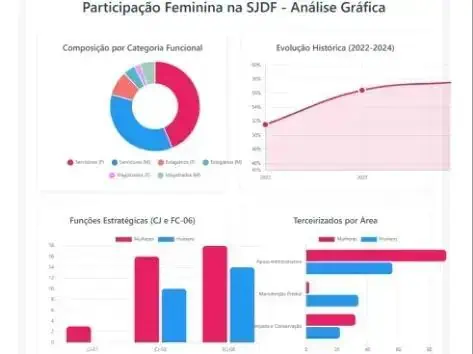 Justiça Federal do DF avança na participação e liderança feminina