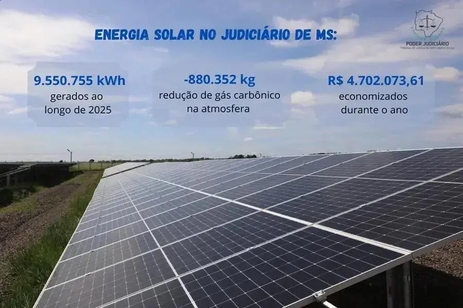 TJMS economiza mais de R$ 4,7 milhões com energia fotovoltaica