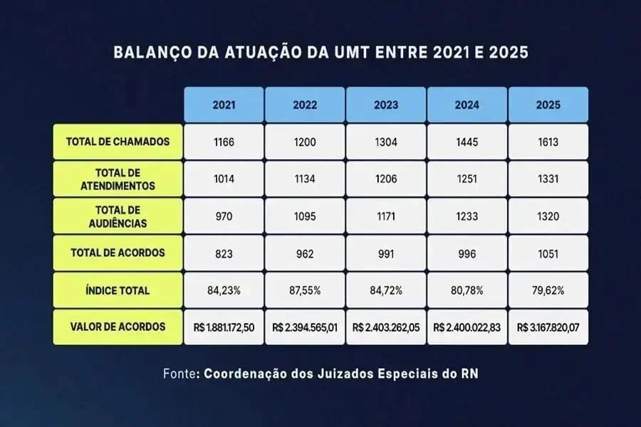Unidade Móvel de Trânsito do TJRN encerra 2025 com R$3 milhões em acordos