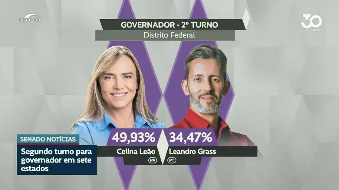 Segundo turno define governadores em seis estados e no Distrito Federal