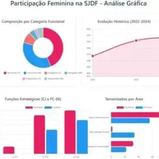 Justiça Federal do DF avança na participação e liderança feminina