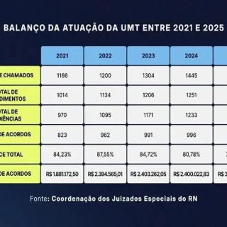 Unidade Móvel de Trânsito do TJRN encerra 2025 com R$3 milhões em acordos